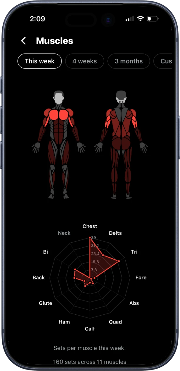 Muscle map and radar chart of sets per muscle this week